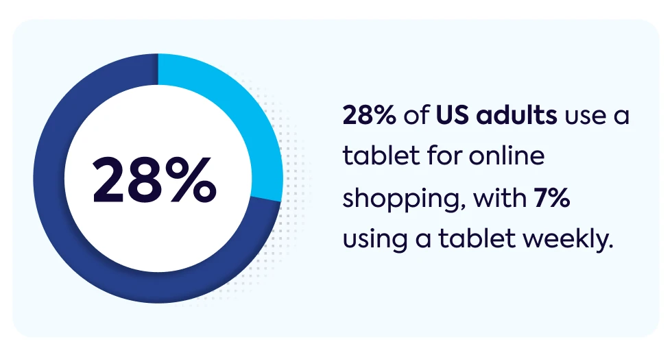 28-percent-of-us-adults-use-a-tablet-for-online-shopping-with-7-percent-using-a-tablet-weekly